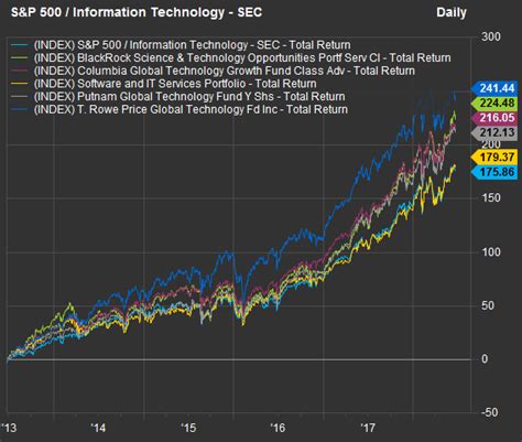 prgtx stock|is prgtx a good investment.